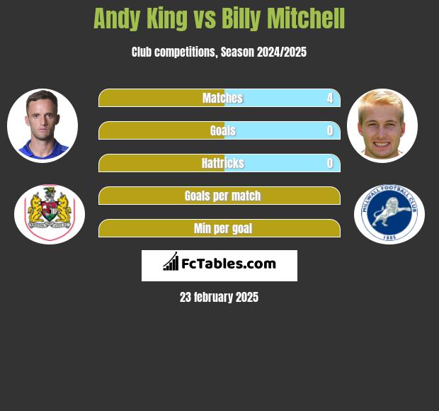 Andy King vs Billy Mitchell h2h player stats