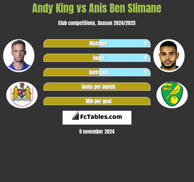 Andy King vs Anis Ben Slimane h2h player stats