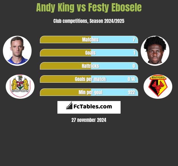 Andy King vs Festy Ebosele h2h player stats