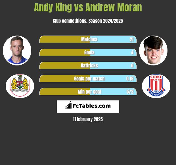 Andy King vs Andrew Moran h2h player stats