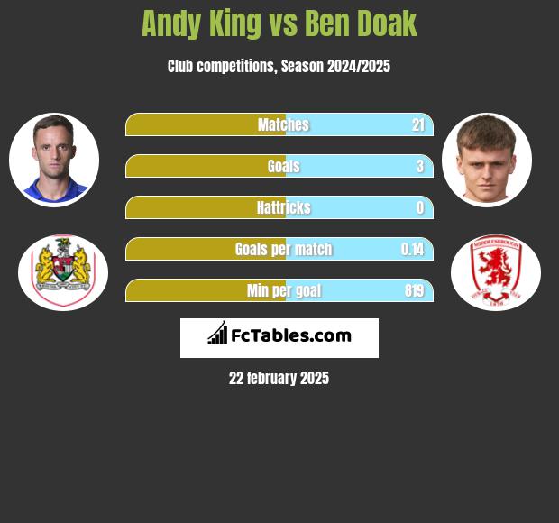 Andy King vs Ben Doak h2h player stats