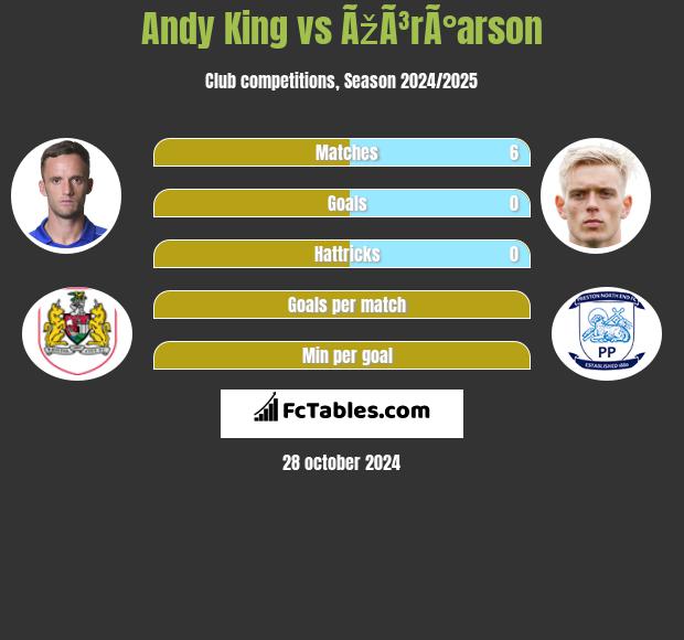 Andy King vs ÃžÃ³rÃ°arson h2h player stats