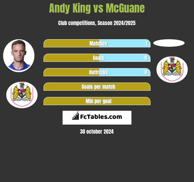 Andy King vs McGuane h2h player stats