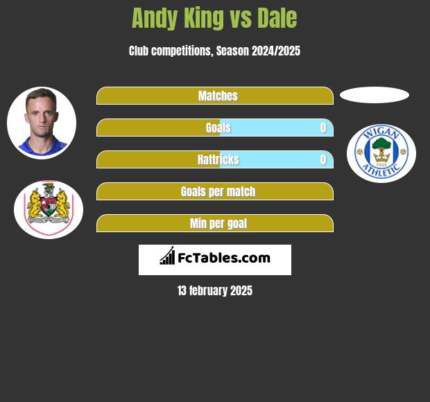 Andy King vs Dale h2h player stats