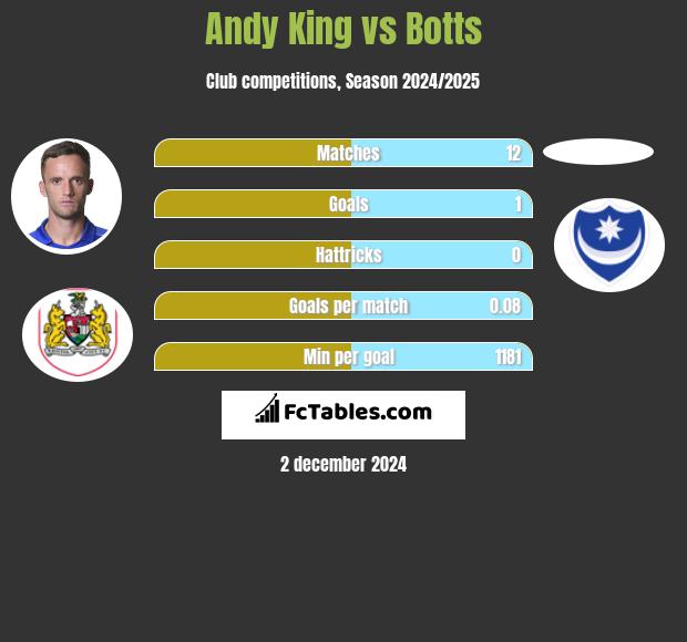 Andy King vs Botts h2h player stats