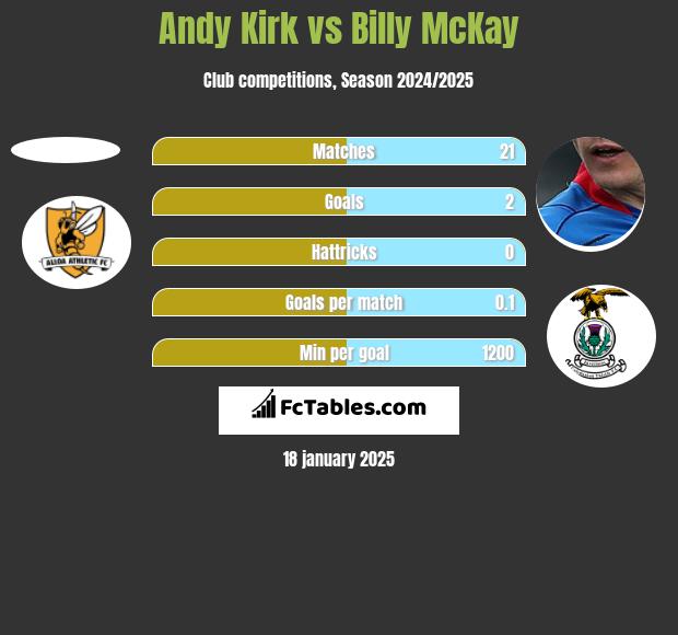 Andy Kirk vs Billy McKay h2h player stats