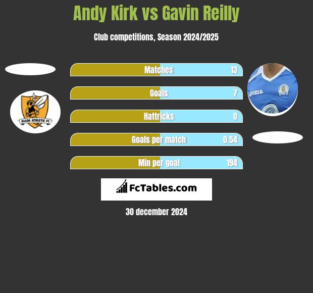 Andy Kirk vs Gavin Reilly h2h player stats