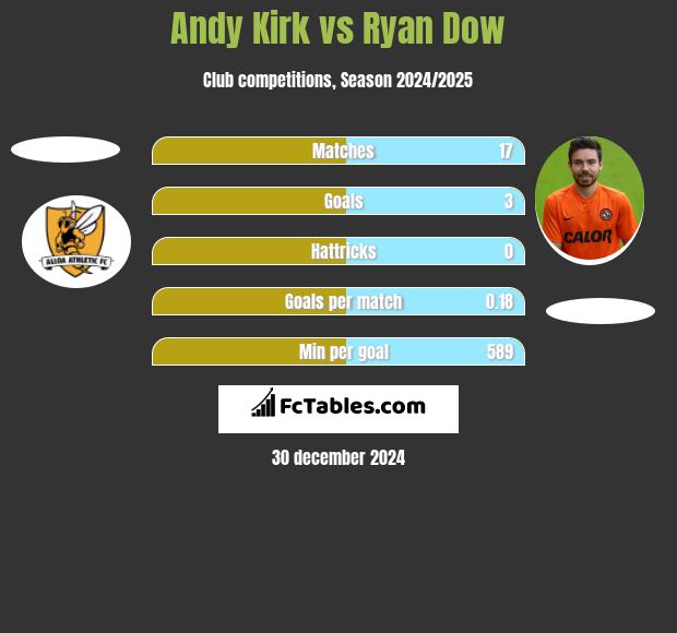 Andy Kirk vs Ryan Dow h2h player stats