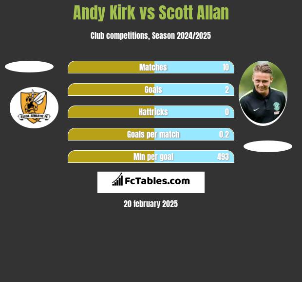 Andy Kirk vs Scott Allan h2h player stats