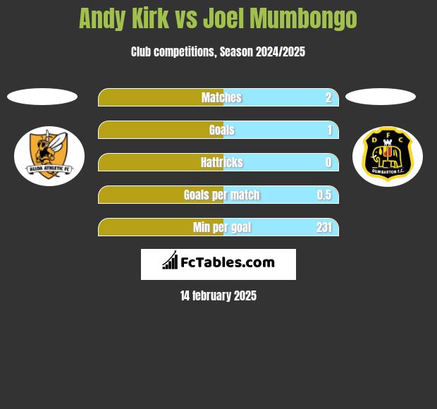 Andy Kirk vs Joel Mumbongo h2h player stats