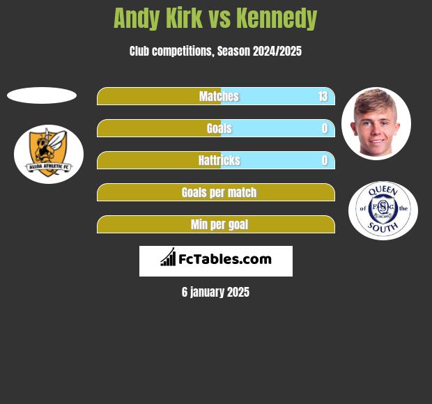 Andy Kirk vs Kennedy h2h player stats