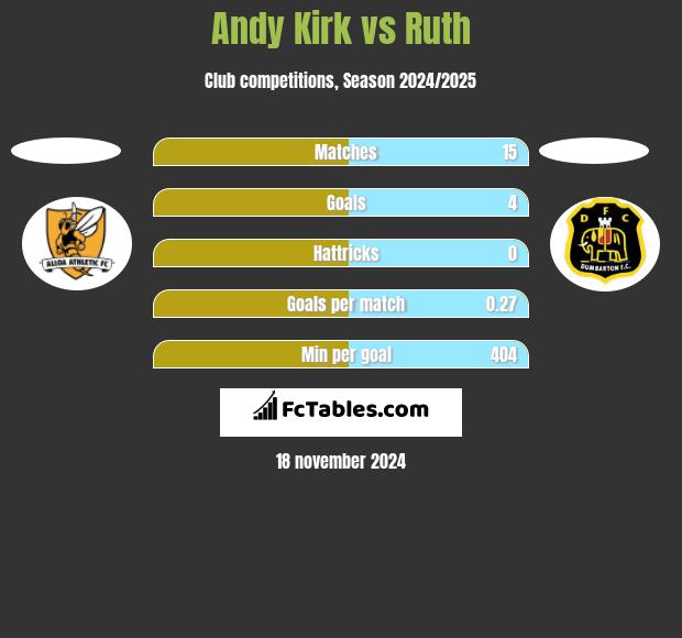 Andy Kirk vs Ruth h2h player stats