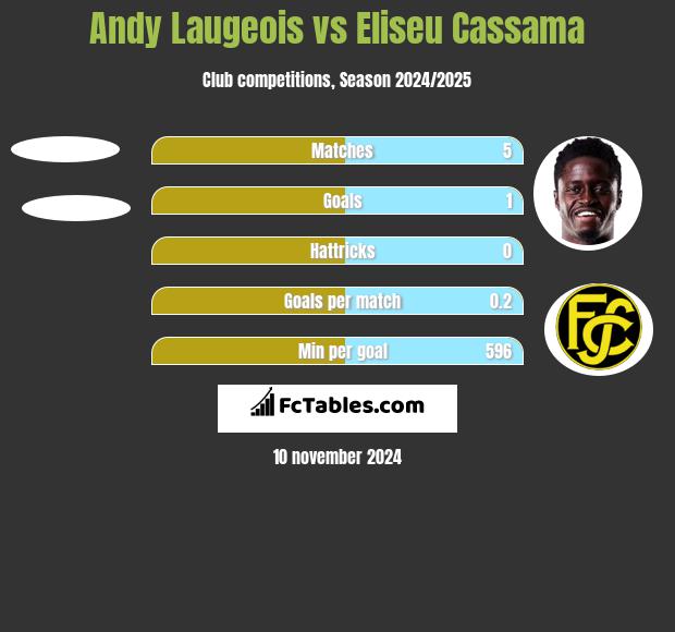 Andy Laugeois vs Eliseu Cassama h2h player stats