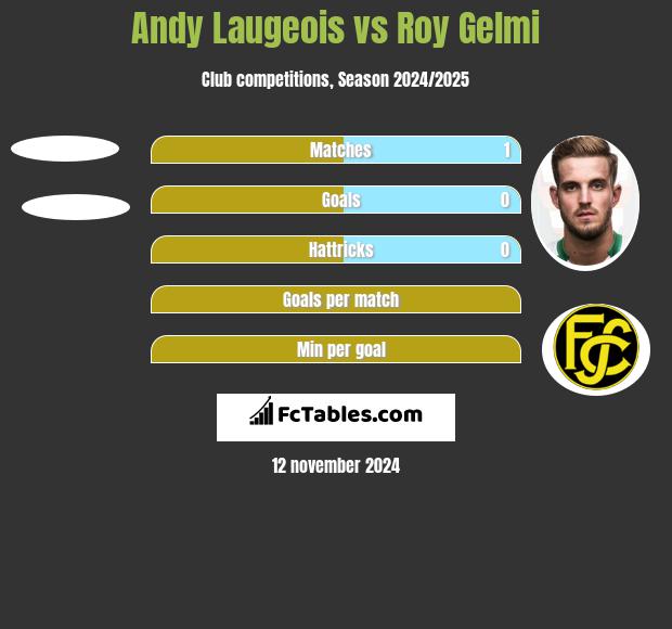 Andy Laugeois vs Roy Gelmi h2h player stats