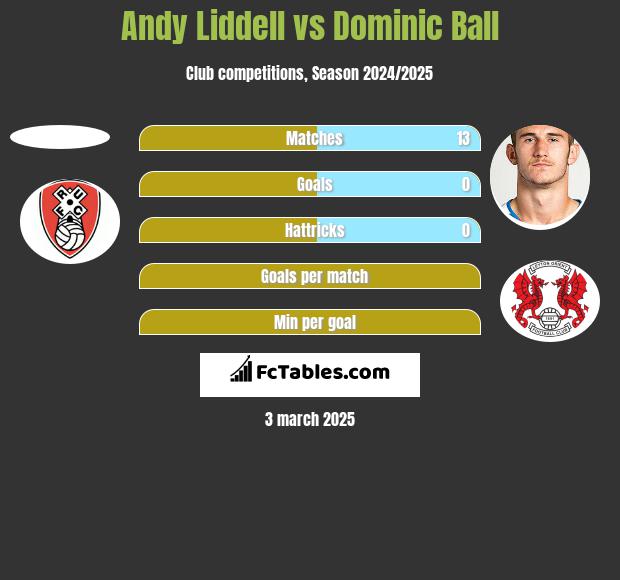 Andy Liddell vs Dominic Ball h2h player stats