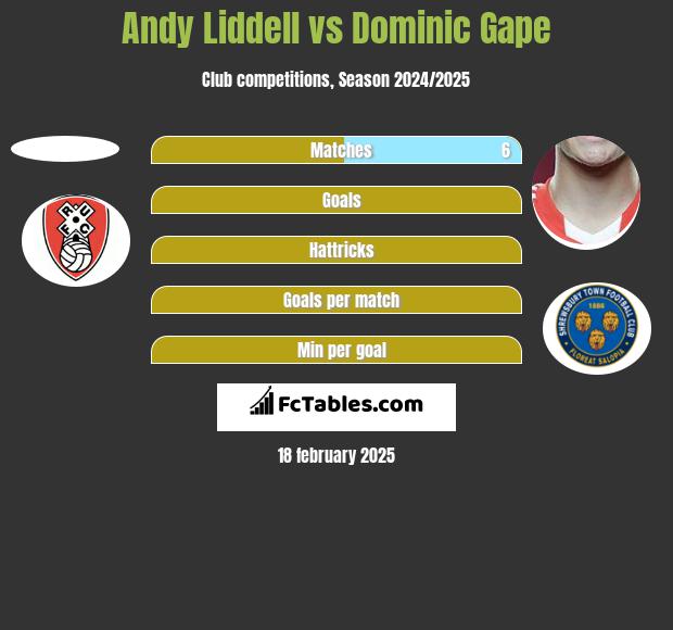 Andy Liddell vs Dominic Gape h2h player stats