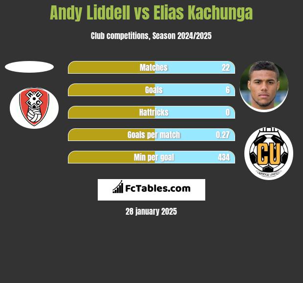 Andy Liddell vs Elias Kachunga h2h player stats