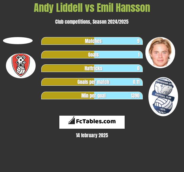 Andy Liddell vs Emil Hansson h2h player stats