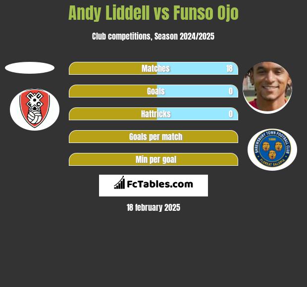 Andy Liddell vs Funso Ojo h2h player stats