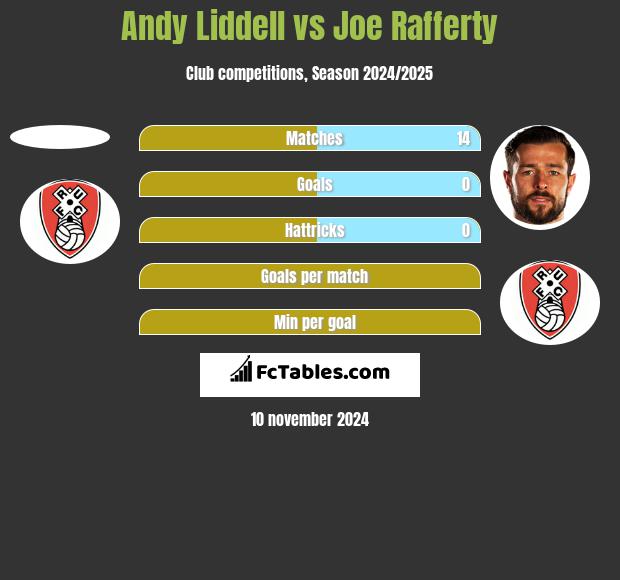 Andy Liddell vs Joe Rafferty h2h player stats