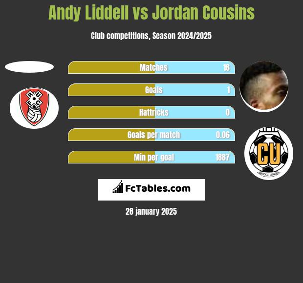 Andy Liddell vs Jordan Cousins h2h player stats