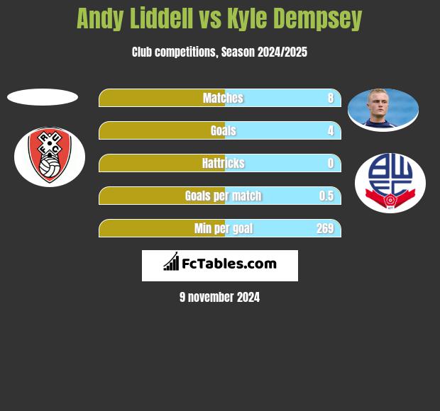 Andy Liddell vs Kyle Dempsey h2h player stats