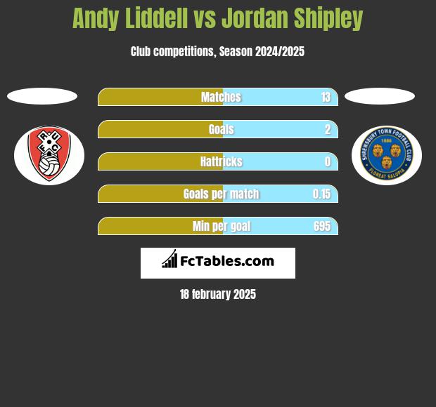 Andy Liddell vs Jordan Shipley h2h player stats