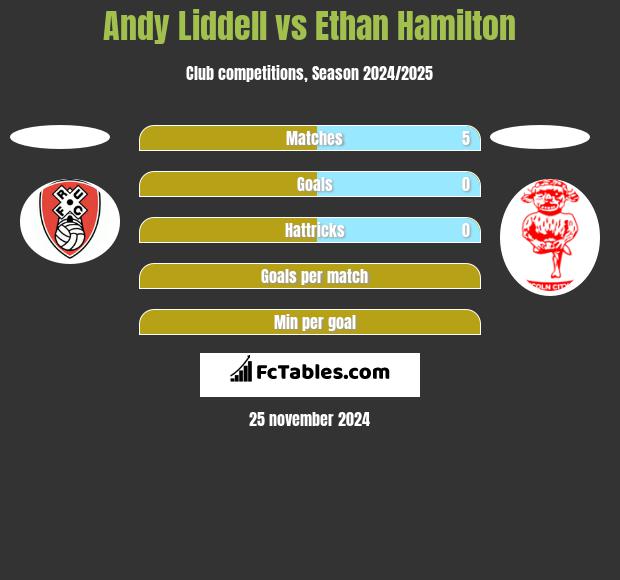 Andy Liddell vs Ethan Hamilton h2h player stats