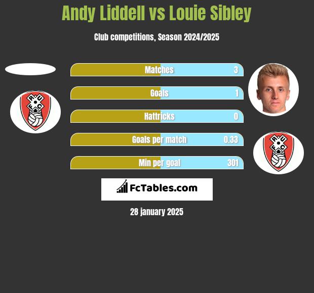 Andy Liddell vs Louie Sibley h2h player stats