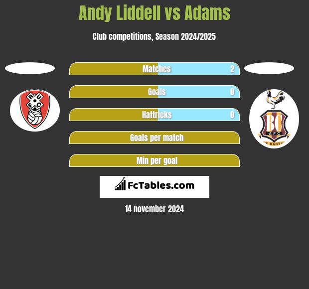 Andy Liddell vs Adams h2h player stats