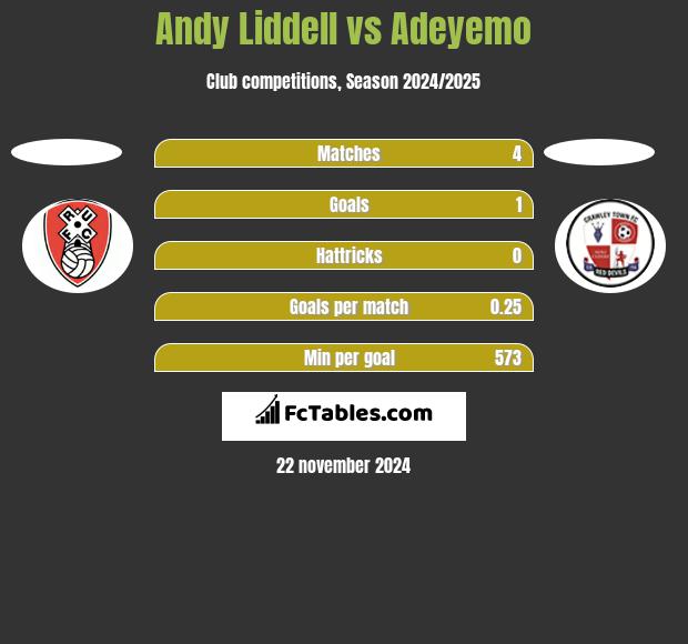 Andy Liddell vs Adeyemo h2h player stats