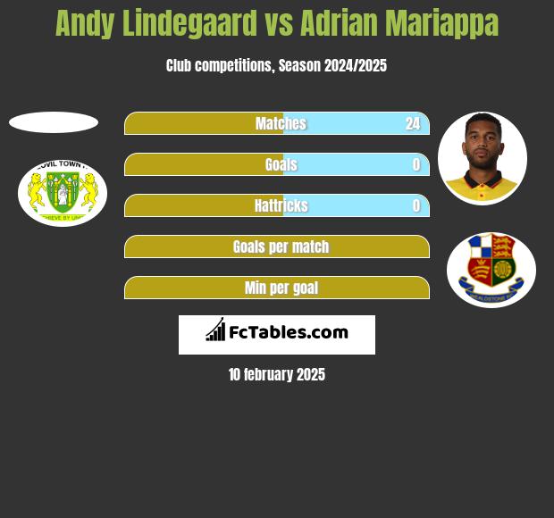 Andy Lindegaard vs Adrian Mariappa h2h player stats