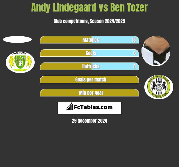 Andy Lindegaard vs Ben Tozer h2h player stats