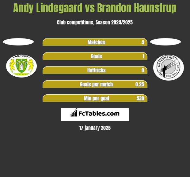 Andy Lindegaard vs Brandon Haunstrup h2h player stats