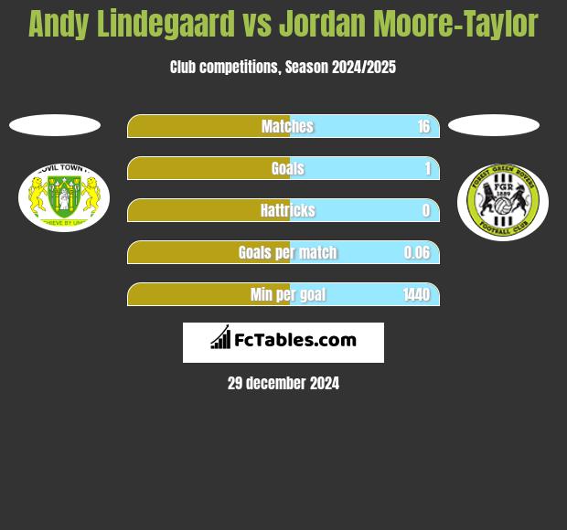 Andy Lindegaard vs Jordan Moore-Taylor h2h player stats