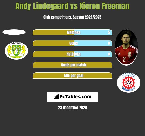 Andy Lindegaard vs Kieron Freeman h2h player stats