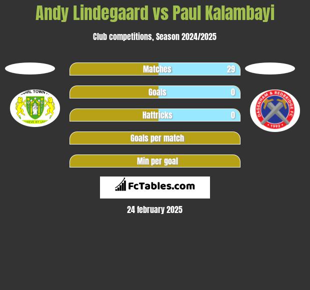 Andy Lindegaard vs Paul Kalambayi h2h player stats