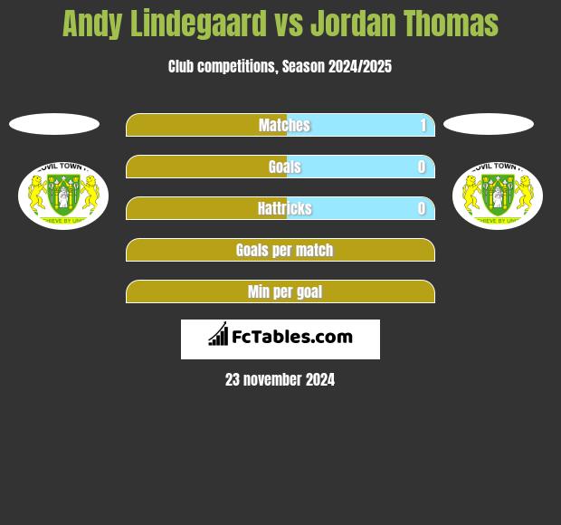 Andy Lindegaard vs Jordan Thomas h2h player stats