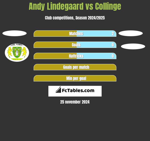 Andy Lindegaard vs Collinge h2h player stats