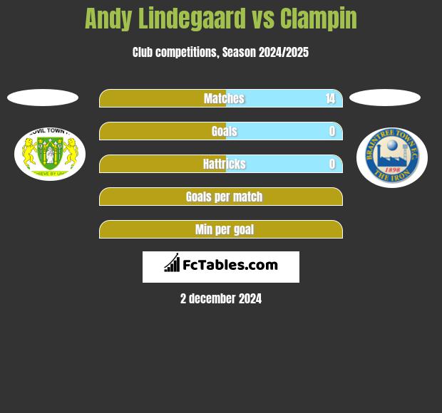 Andy Lindegaard vs Clampin h2h player stats