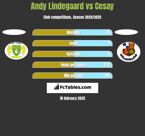 Andy Lindegaard vs Cesay h2h player stats