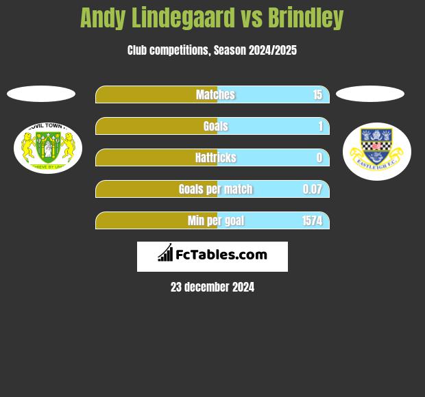 Andy Lindegaard vs Brindley h2h player stats