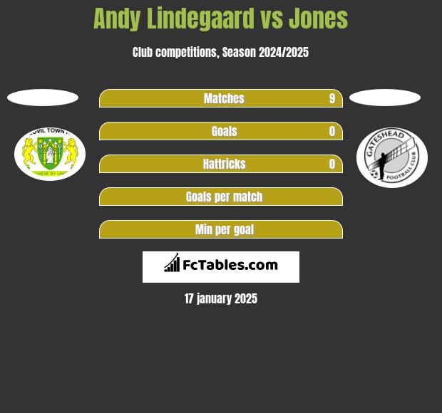 Andy Lindegaard vs Jones h2h player stats