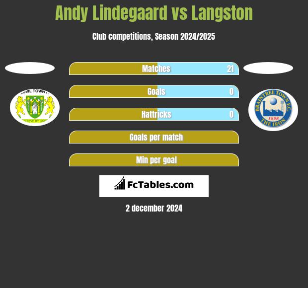 Andy Lindegaard vs Langston h2h player stats