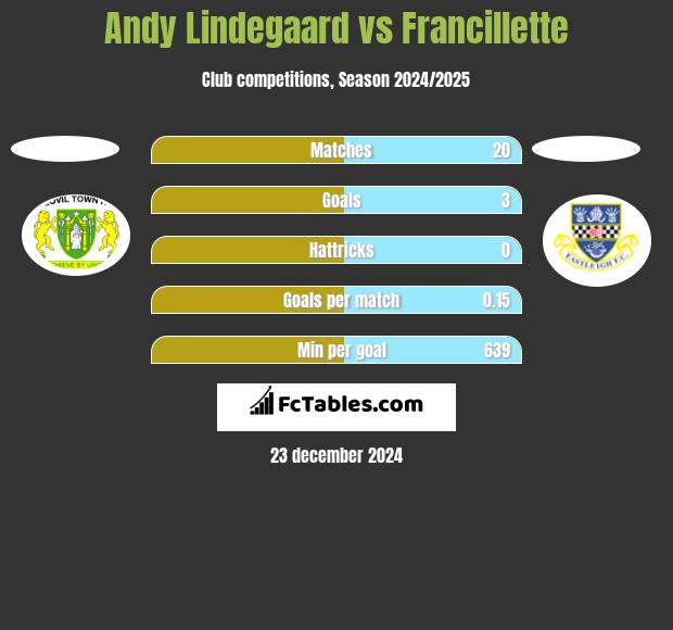 Andy Lindegaard vs Francillette h2h player stats