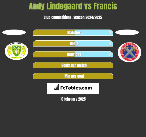 Andy Lindegaard vs Francis h2h player stats