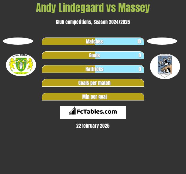 Andy Lindegaard vs Massey h2h player stats