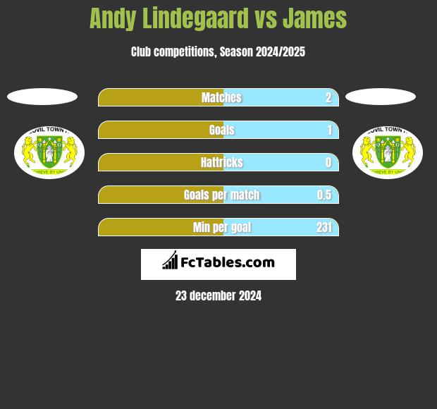 Andy Lindegaard vs James h2h player stats