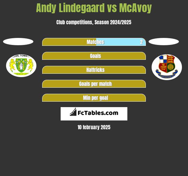 Andy Lindegaard vs McAvoy h2h player stats