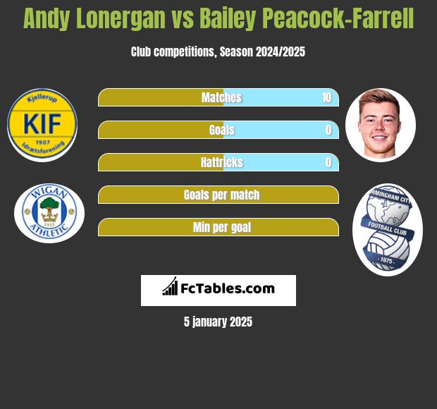 Andy Lonergan vs Bailey Peacock-Farrell h2h player stats